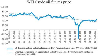 Research on the Correlation Between WTI Crude Oil Futures Price and European Carbon Futures Price